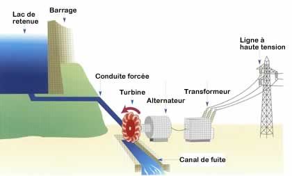 Principe hydro-électricité
